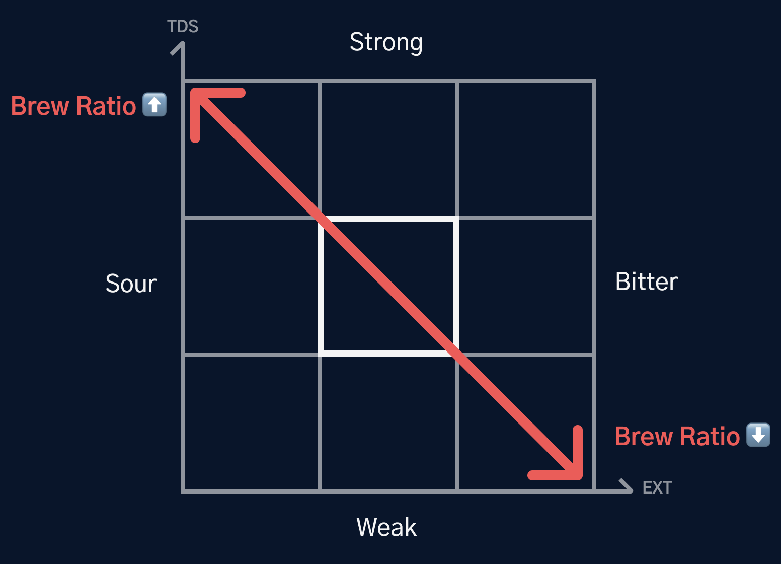 Change Brew Ratio