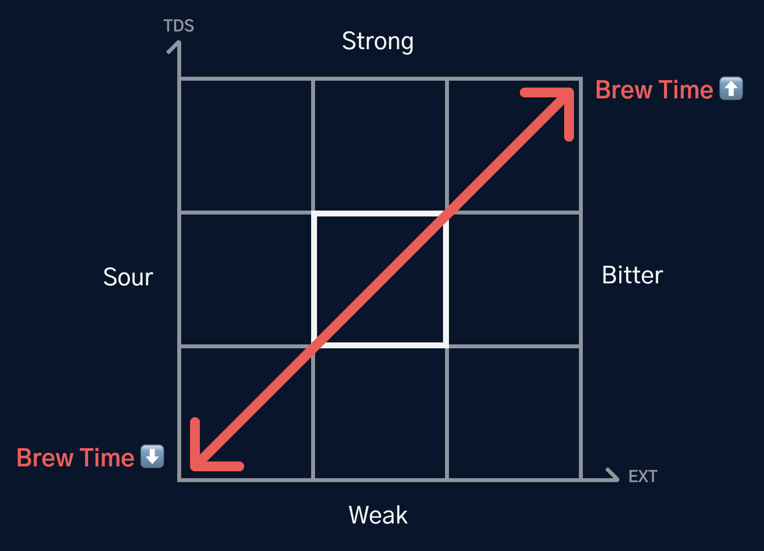 Change Brew Time